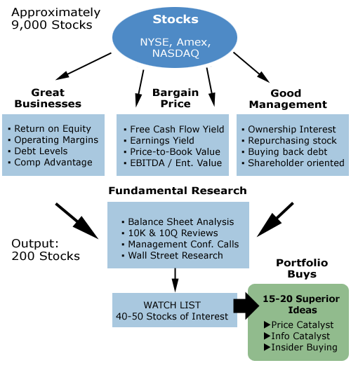 Investment Management Process